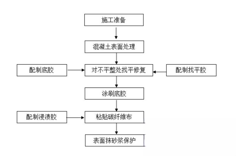 樟树碳纤维加固的优势以及使用方法